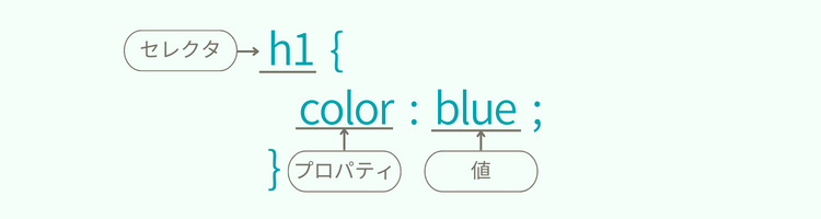 CSS書き方